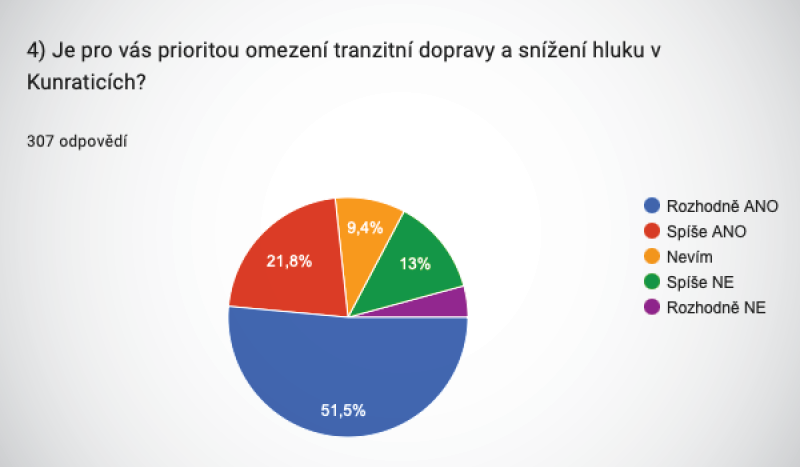 Graf z ankety